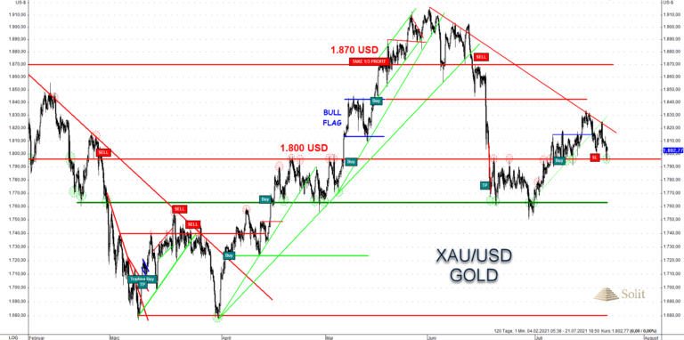 Gold kann in den letzten Wochen nicht so recht überzeugen