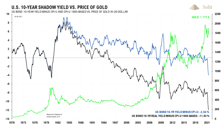 Aktuell herrscht ein Umfeld historisch niedriger Realzinsen, was extrem bullisch f&uuml;r die Edelmetallpreise ist