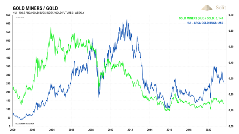Die Minenaktien sind im Vergleich zum Goldpreis historisch unterbewertet
