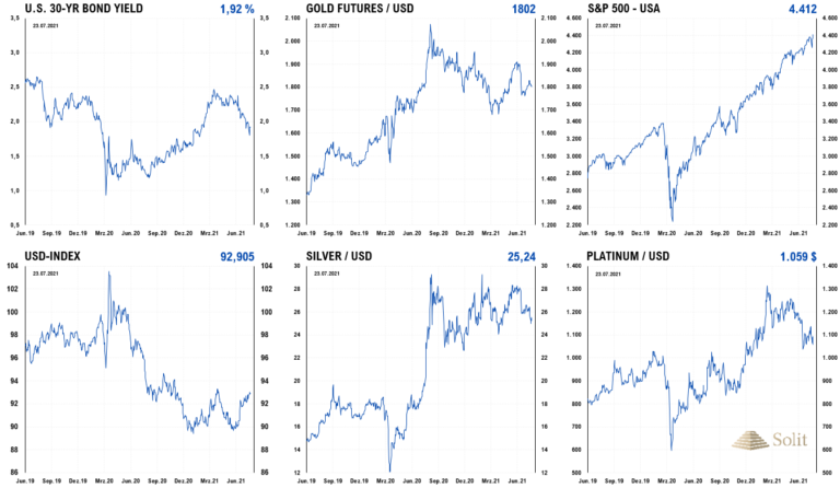 Der US-Dollar steigt noch, während die Edelmetalle korrigieren