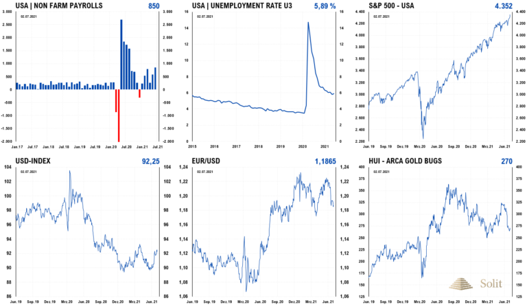 Der starke US-Dollar