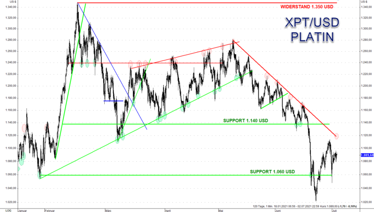 Noch ist der Abw&auml;rtstrend bei Platin intakt. Das Korrekturziel wurde bereits abgearbeitet