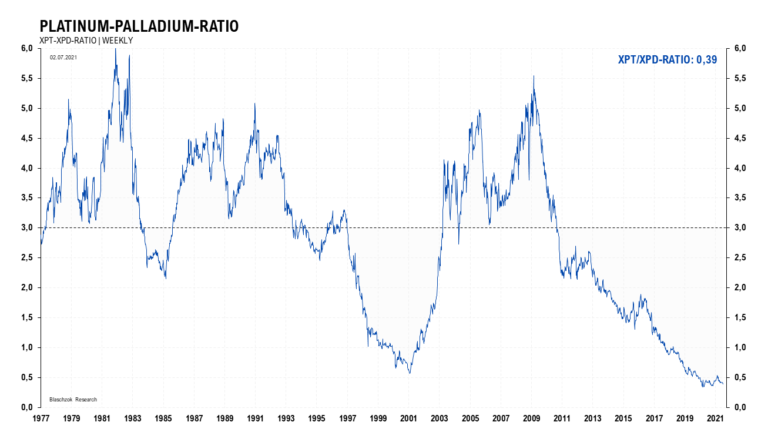 Langfristig gibt es viel Fantasie f&uuml;r einen Preisanstieg von Platin