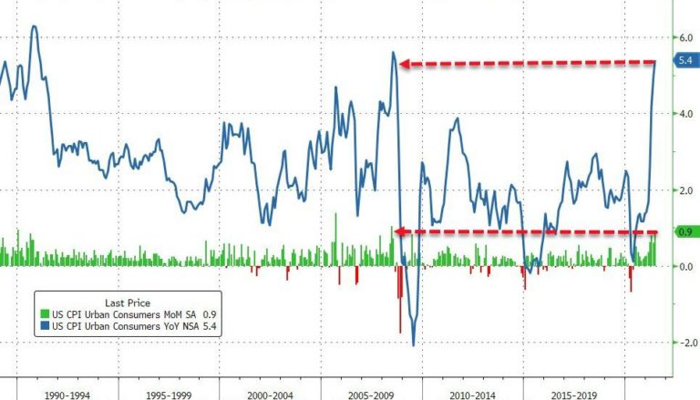Quelle: Zerohedge – Die Konsumentenpreise in den USA stiegen im Juni um 5,4% zum Vorjahr an