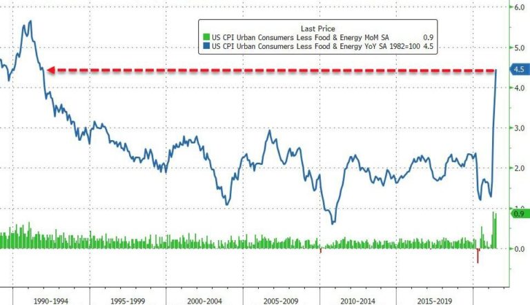 Quelle: Zerohedge – Die Kerninflationsrate stieg zuletzt in 1991 so stark wie im vergangenen Monat
