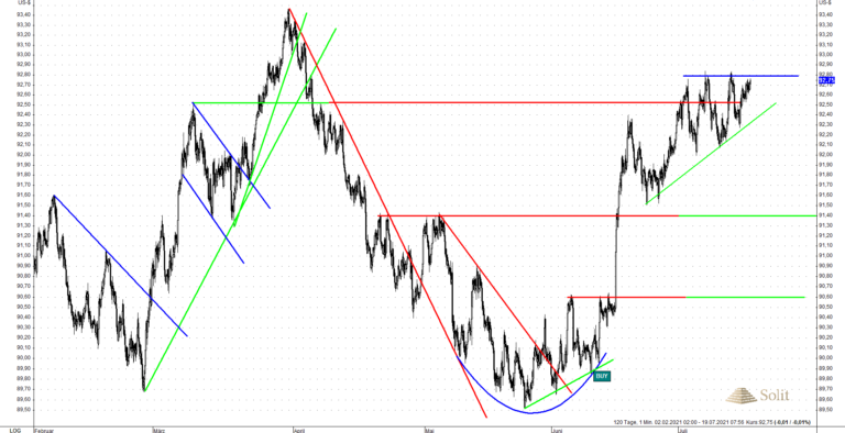 Der US-Dollar ist der Einäugige unter den Blinden und hält sich aktuell sehr stark