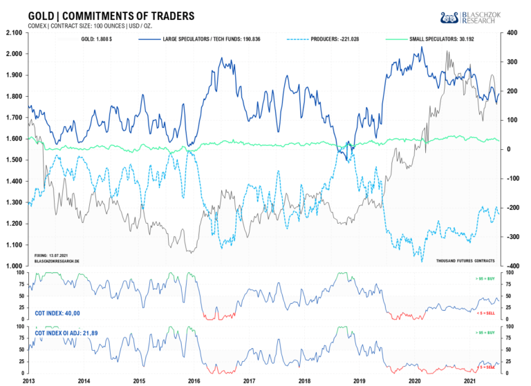 Die Terminmarktdaten für Gold sind neutral