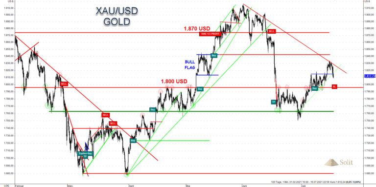 Gold kann in den letzten Wochen nicht so recht überzeugen