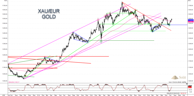 In Euro ist das Rückschlagpotenzial geringer als in US-Dollar