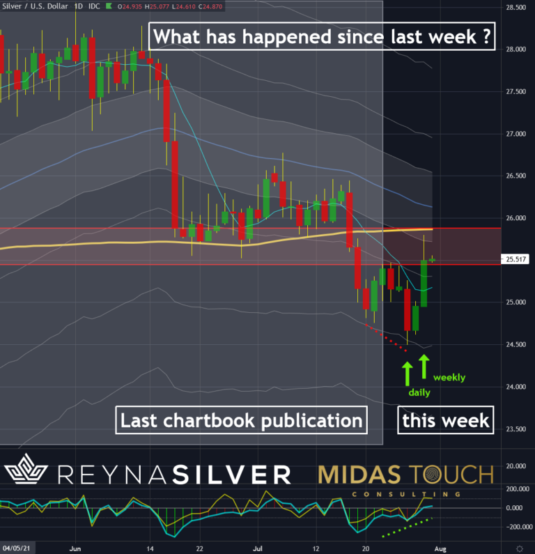 Silber in US-Dollar, Tageschart vom 30.Juli 2021