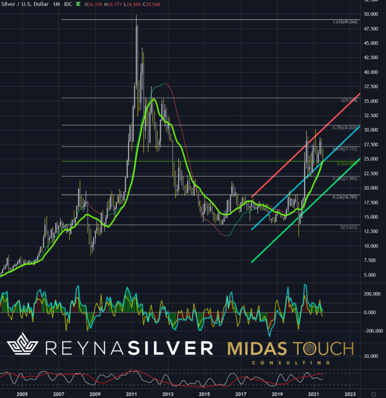 Silber in US-Dollar, Monatschart vom 30.Juli 2021