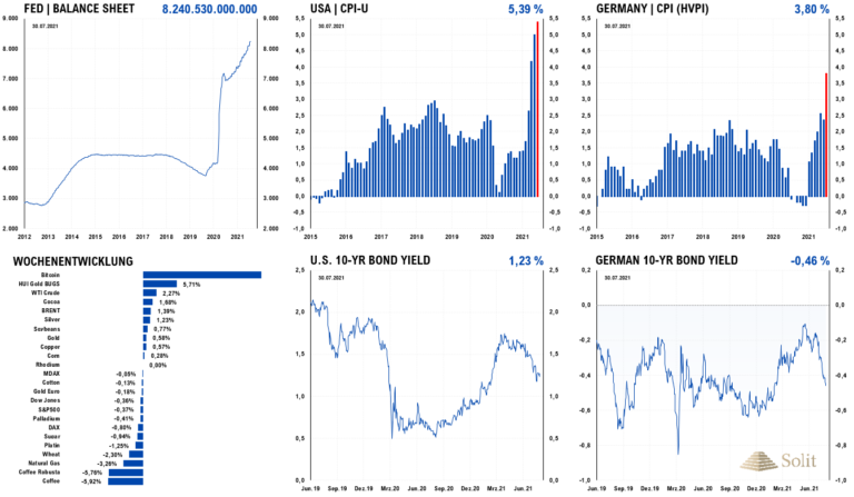 Das Drucken von Geld f&uuml;hrt zu steigenden Preisen, doch h&auml;lt es die Zinsen vorerst noch auf historischen Tiefs
