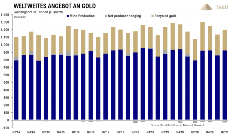 Die Minenproduktion stieg im zweiten Quartal um 16%