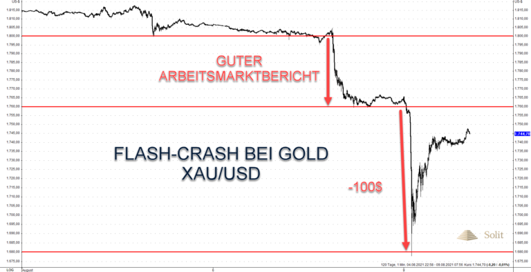 Zum Handelsbeginn am Montag brach der Goldpreis kurzzeitig um 100 US-Dollar ein