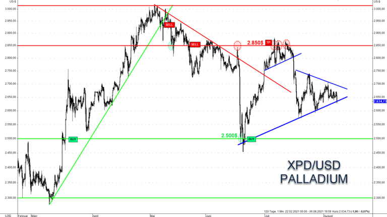 Palladium könnte bärisch aus dem Dreieck ausbrechen