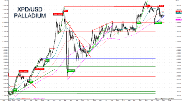Palladium zeigt sich weiterhin extrem stark