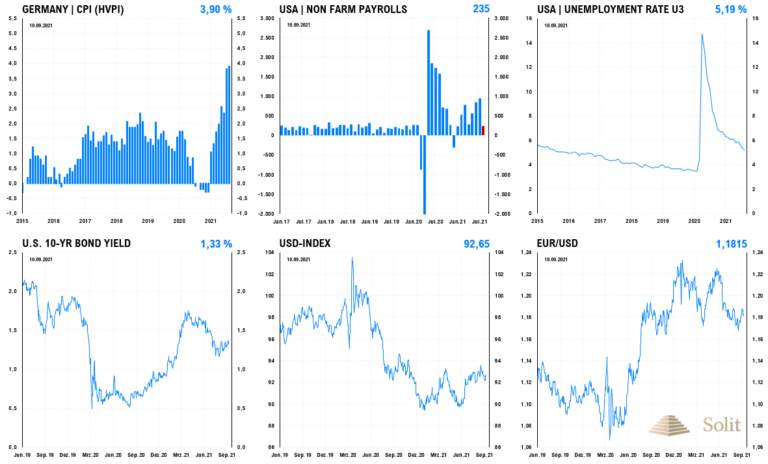 Schwacher Arbeitsmarkt – hohe Inflation – starker US-Dollar
