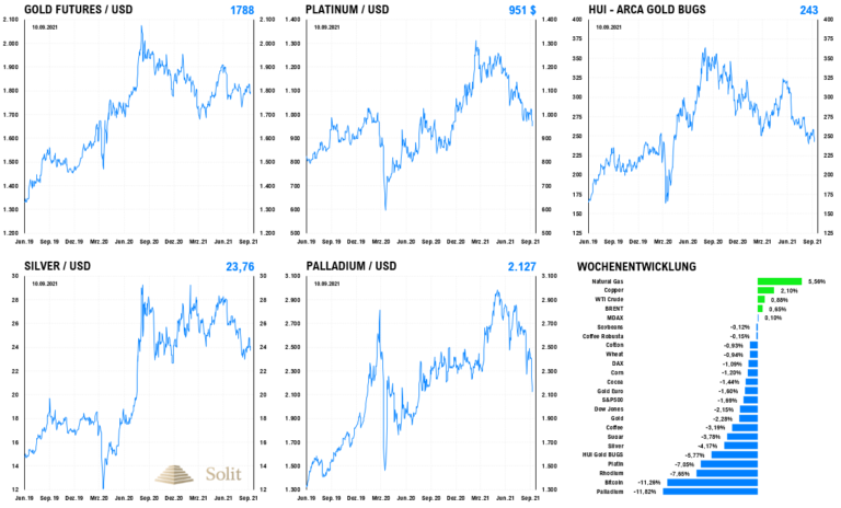 Alle Edelmetalle fielen vergangene Woche und auch die Goldminen gaben um 5,7% nach