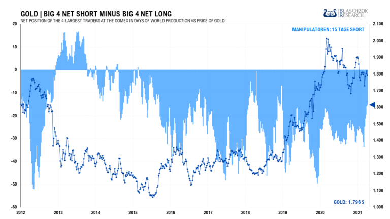 Die BIG4 hatten zuletzt ihre Nettoposition abgebaut. Dies ist einerseits gut, doch zeigt es auch Schw&auml;che am Goldmarkt