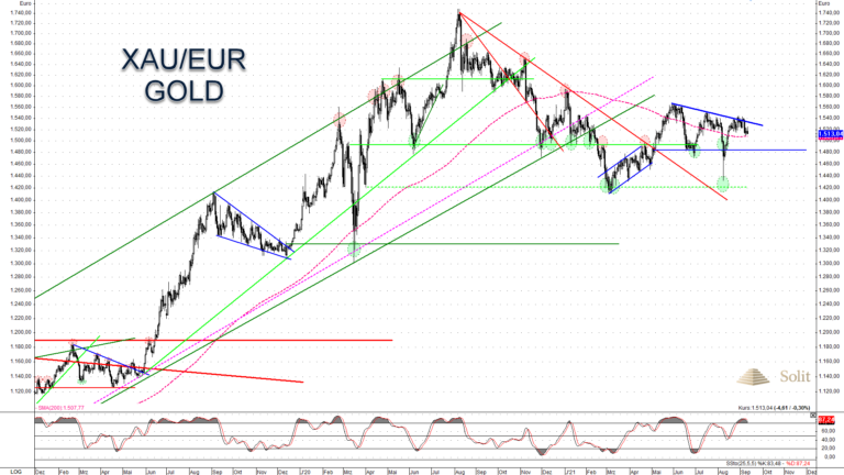 Seit dem Bruch des Abw&auml;rtstrends konsolidiert der Goldpreis auf hohem Niveau