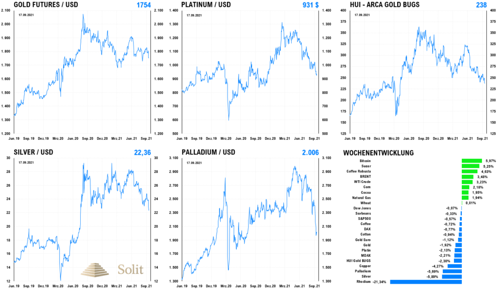 Alle Edelmetalle fielen vergangene Woche und auch die Goldminen gaben um 5,7% nach