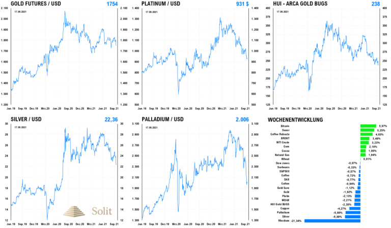 Alle Edelmetalle fielen vergangene Woche und auch die Goldminen gaben um 5,7% nach