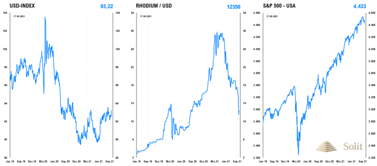 Rhodium brach vergangene Woche um 21% ein
