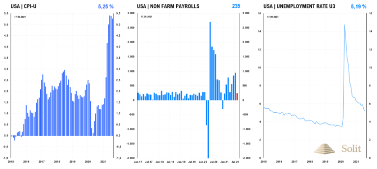 Die Preise in den USA steigen stark, doch der Arbeitsmarkt ist noch nicht auf Vorkrisenniveau