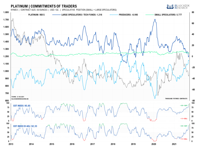 Die Terminmarktdaten f&uuml;r Platin waren letzte Woche mit einem CoT-Index von &uuml;ber 95 Punkten erstmals seit 2018 wieder im Kaufbereich