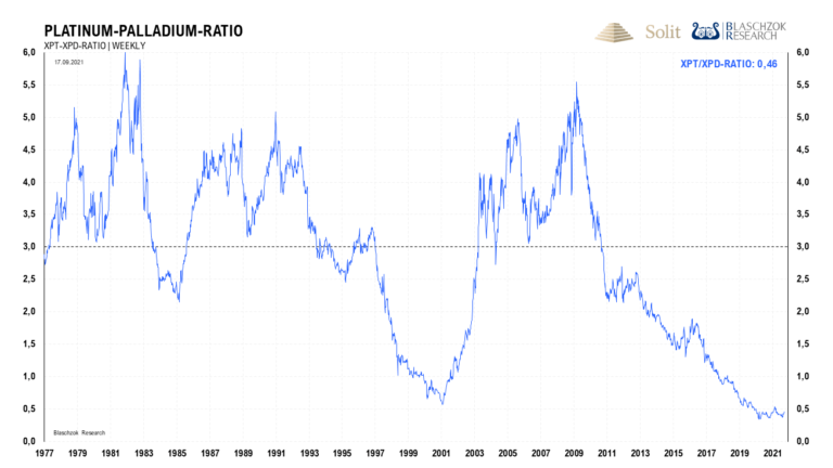 Platin ist aktuell so g&uuml;nstig zu Palladium wie noch nie zuvor