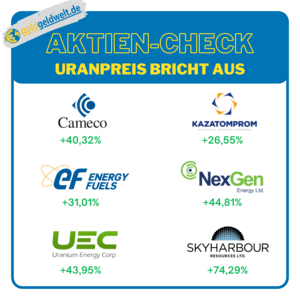 1-Monats-Performance wichtiger Uranaktien. Vom&nbsp;Goldgeldwelt Instagram&nbsp;Kanal.