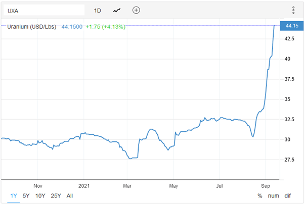 UXA Uranium Futures Preis 13.09.2021. Bildquelle: Trading Economics.