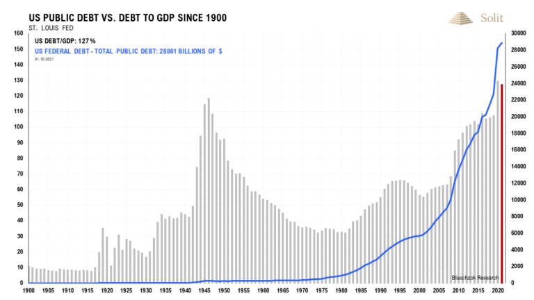 Die nominale US-Verschuldung steigt exponentiell an