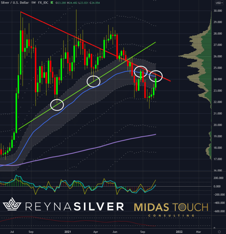 Silber in US-Dollar, Wochenchart vom 22. Oktober 2021