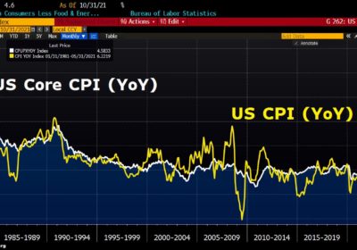 Gold – Inflation steigt in den USA auf 6,2%