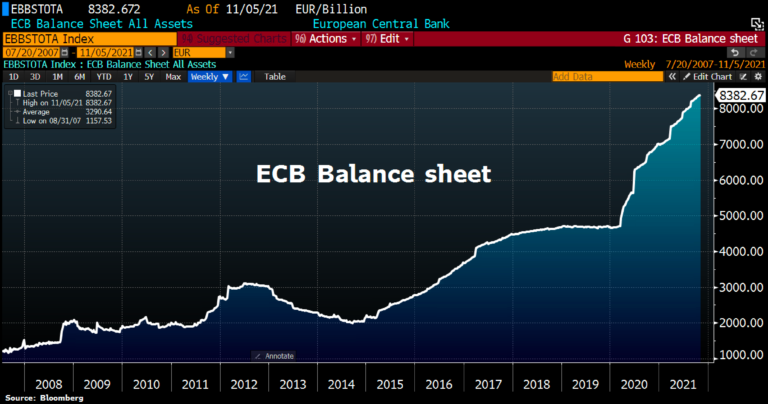 EZB-Bilanz steigt zum 5.11.2021 um weitere 16,6 Mrd. EUR an. &copy; Holger Zschaepitz
