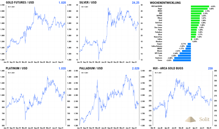 Gold hielt sich sehr stark und die Goldminen waren die großen Gewinner in den letzten Handelswoche