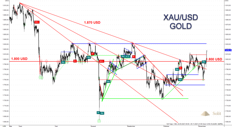 Der Goldpreis bleibt über dem Widerstand bei 1.760 US-Dollar long