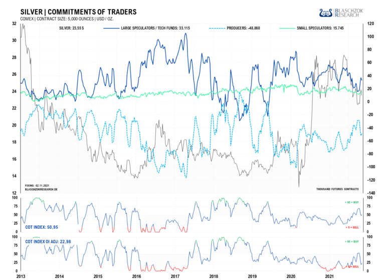 Im Verhältnis zum Open Interest ist der COT-Index mit 23 Punkten nicht mehr bullisch