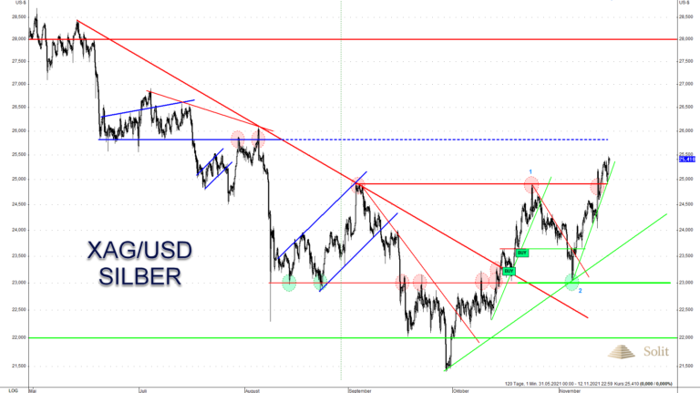 Es besteht kurzfristig die Gefahr, dass Silber doch noch am Widerstand bei 25 US-Dollar scheitert