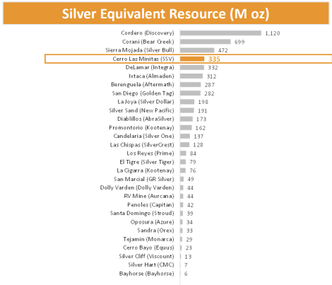 Abb5: Vergleich der Gesamtressource mit Projektentwicklern, Quelle: Southern Silver