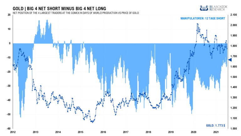 Die BIG4 hatten in den letzten Monaten ihre Netto-Shortposition abgebaut. Dies ist einerseits gut, doch zeigt es auch Schwäche am Goldmarkt