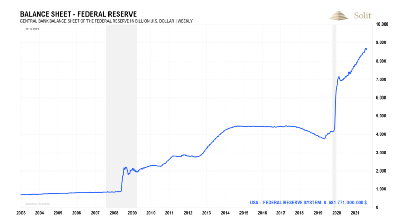  Die US-Notenbank hat ihre Bilanzsumme in den letzten 14 Jahren verzehnfacht 