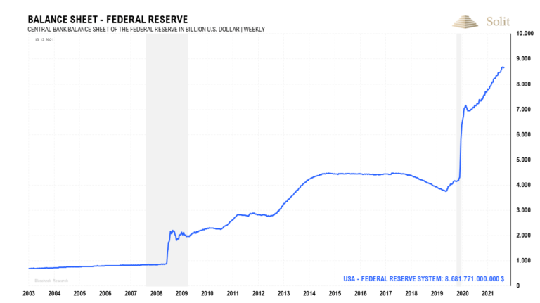 Die US-Notenbank hat ihre Bilanzsumme in den letzten 14 Jahren verzehnfacht