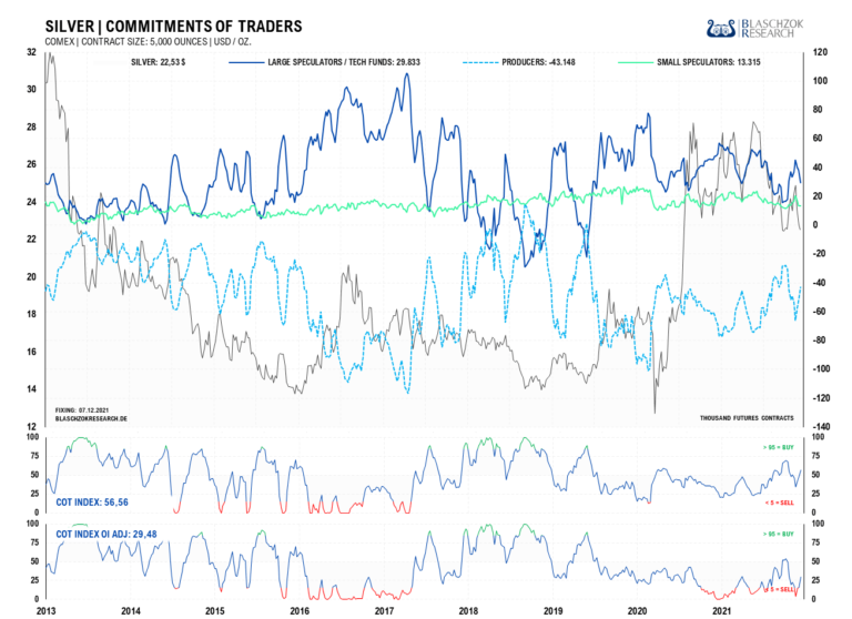 Im Verhältnis zum Open Interest ist der CoT-Index mit 29 Punkten nicht bullisch