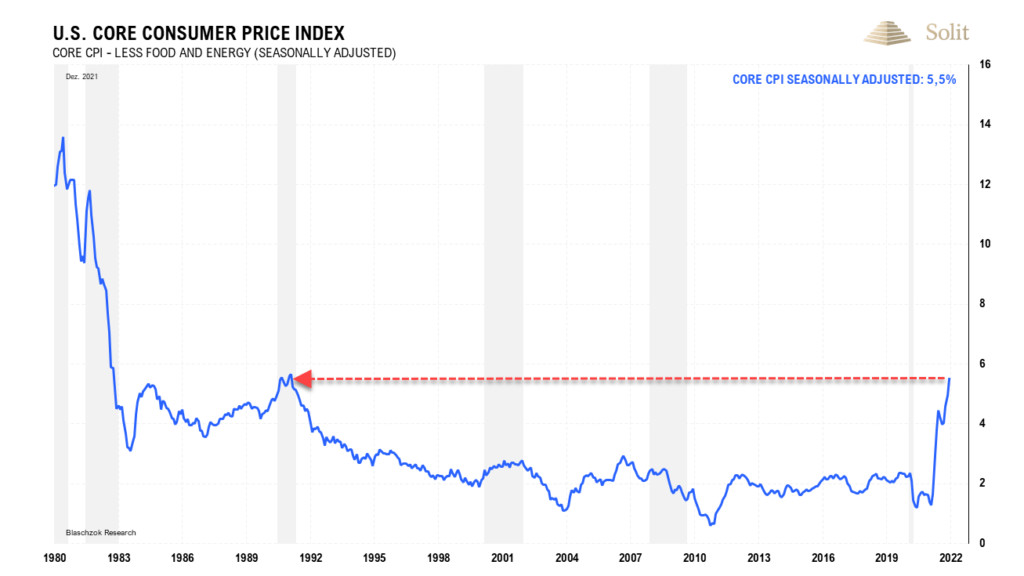 Die Kerninflationsrate stieg so stark wie zuletzt in 1991