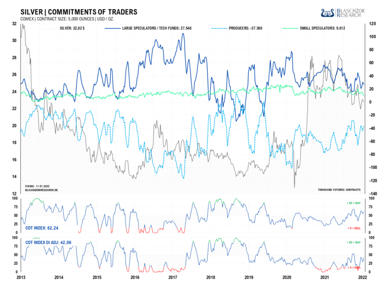 Im Verhältnis zum Open Interest sind die COT-Daten im einem COT-Index von 42 Punkten im neutralen Bereich