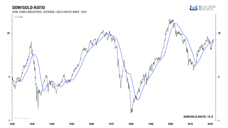  Trendwende &ndash; von nun an wird das Dow-Gold-Ratio in den n&auml;chsten acht Jahren fallen 