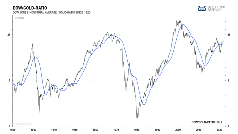 Trendwende – von nun an wird das Dow-Gold-Ratio in den nächsten acht Jahren fallen