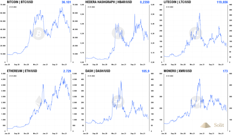 Der Bitcoin fiel seit seinem Hoch bereits um fast 50%